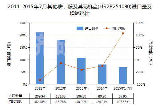 2011-2015年7月其他肼、胲及其無機鹽(HS28251090)進口量及增速統(tǒng)計